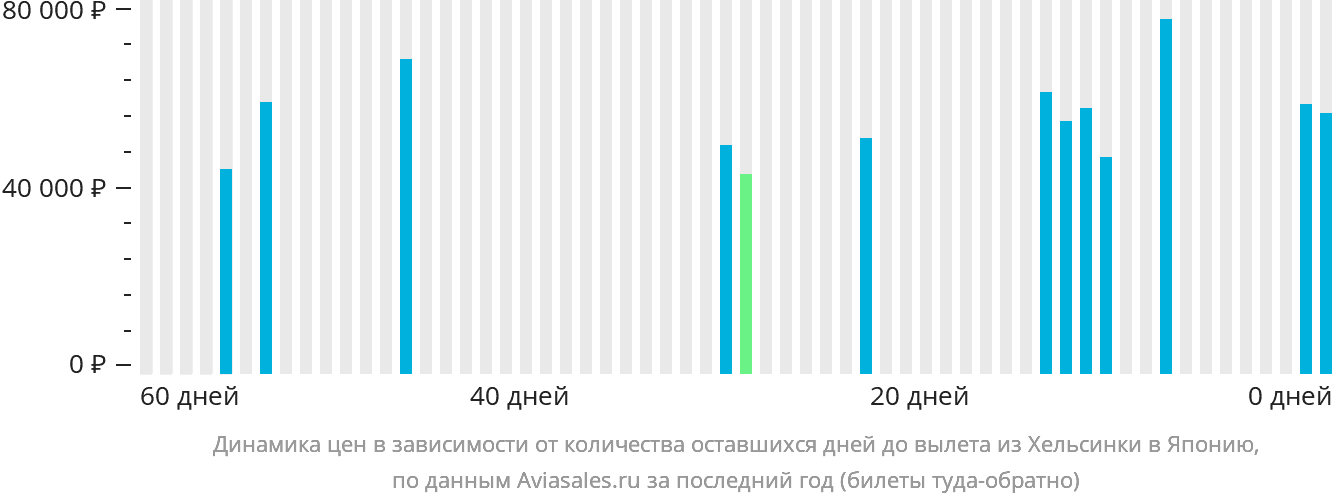 Динамика цен в зависимости от количества оставшихся дней до вылета из Хельсинки в Японию