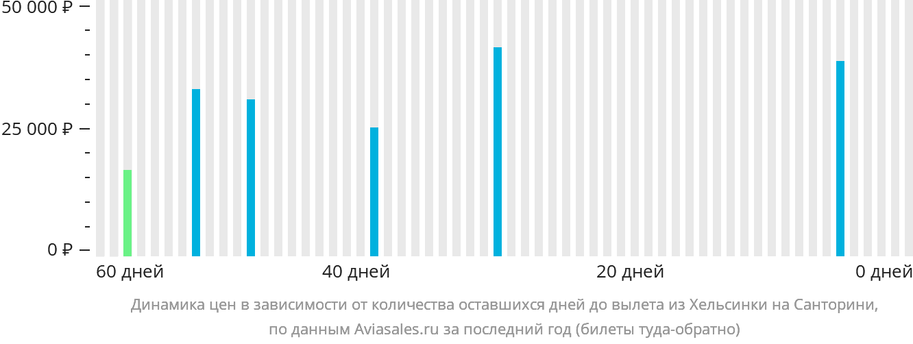 Динамика цен в зависимости от количества оставшихся дней до вылета из Хельсинки на Тиру