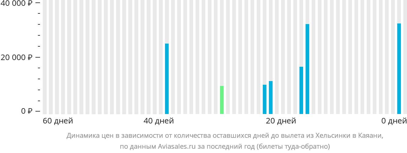 Динамика цен в зависимости от количества оставшихся дней до вылета из Хельсинки в Каяани