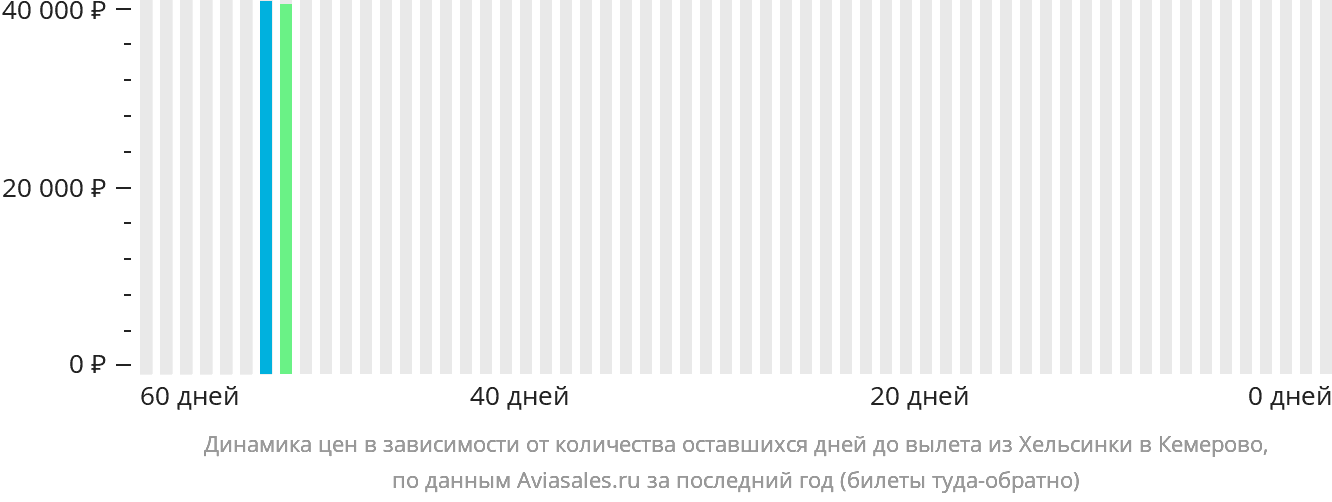 Динамика цен в зависимости от количества оставшихся дней до вылета из Хельсинки в Кемерово