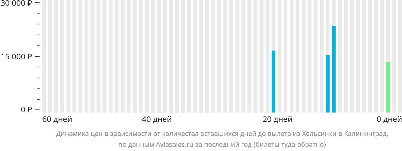 Динамика цен в зависимости от количества оставшихся дней до вылета из Хельсинки в Калининград