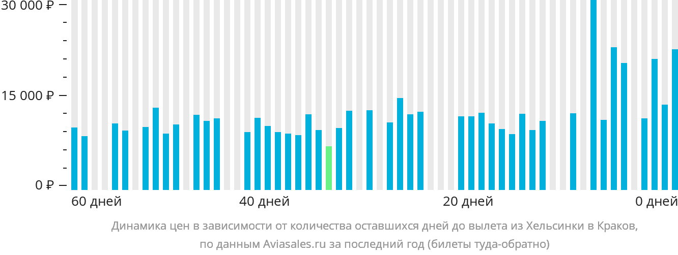 Динамика цен в зависимости от количества оставшихся дней до вылета из Хельсинки в Краков