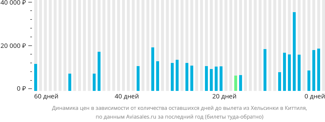 Динамика цен в зависимости от количества оставшихся дней до вылета из Хельсинки в Киттиля