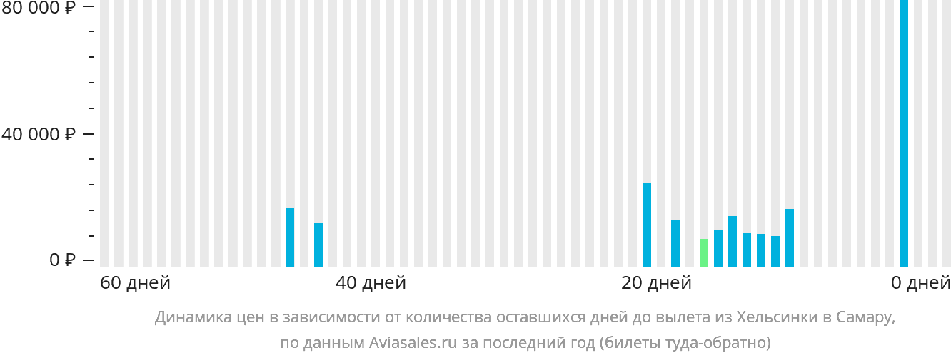 Динамика цен в зависимости от количества оставшихся дней до вылета из Хельсинки в Самару