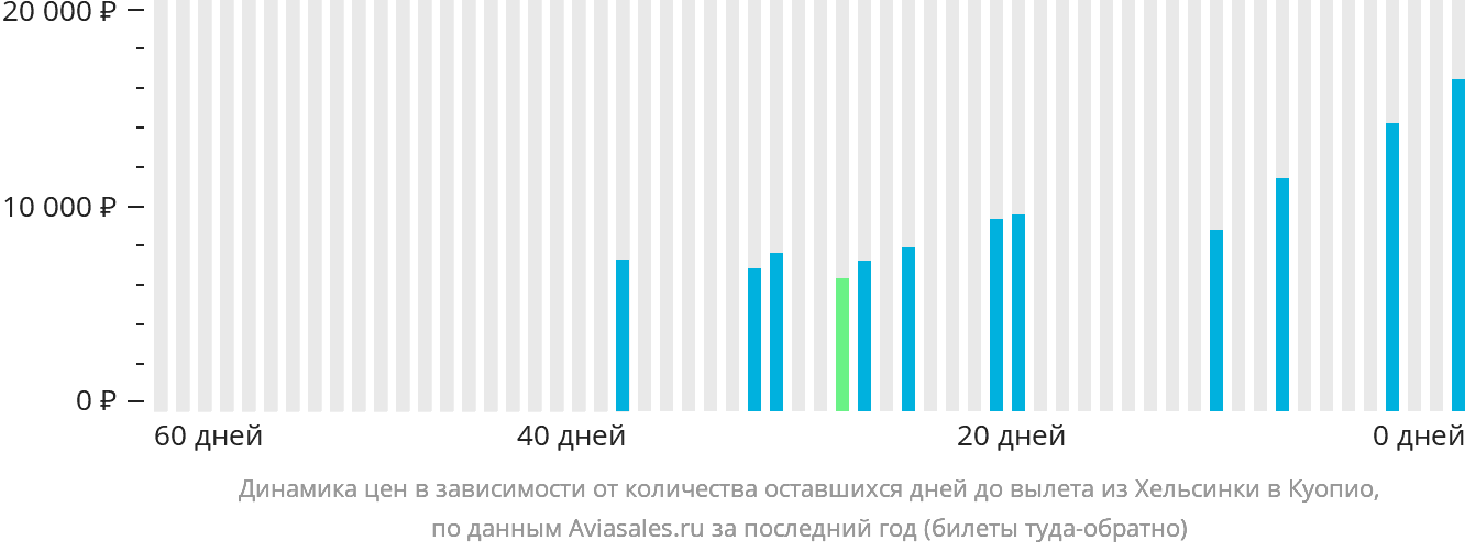 Динамика цен в зависимости от количества оставшихся дней до вылета из Хельсинки в Куопио