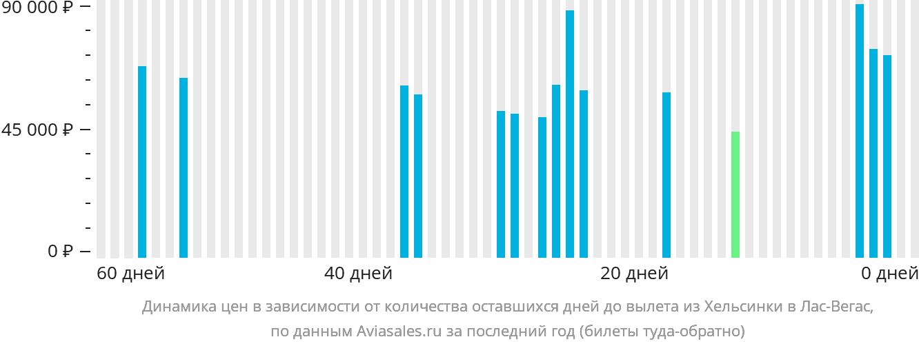 Динамика цен в зависимости от количества оставшихся дней до вылета из Хельсинки в Лас-Вегас