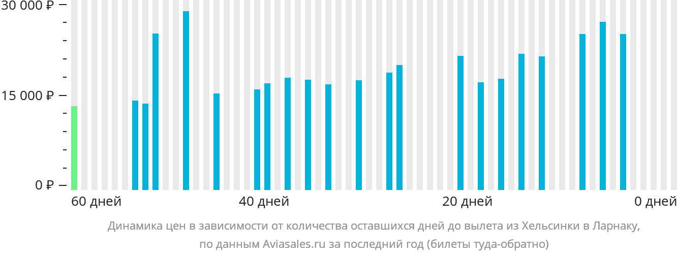 Динамика цен в зависимости от количества оставшихся дней до вылета из Хельсинки в Ларнаку