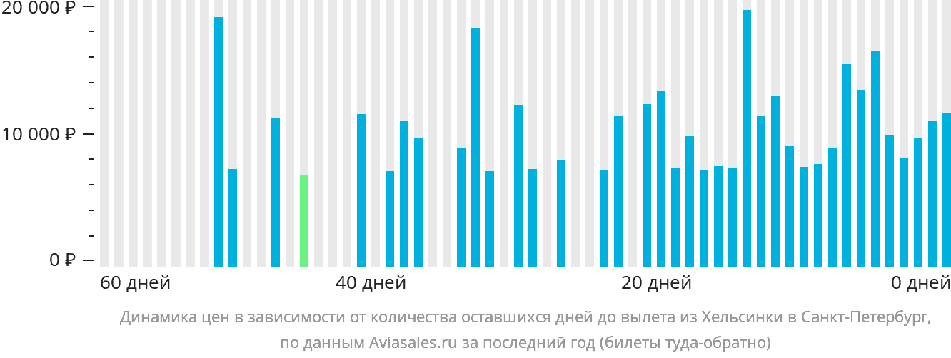 Динамика цен в зависимости от количества оставшихся дней до вылета из Хельсинки в Санкт-Петербург