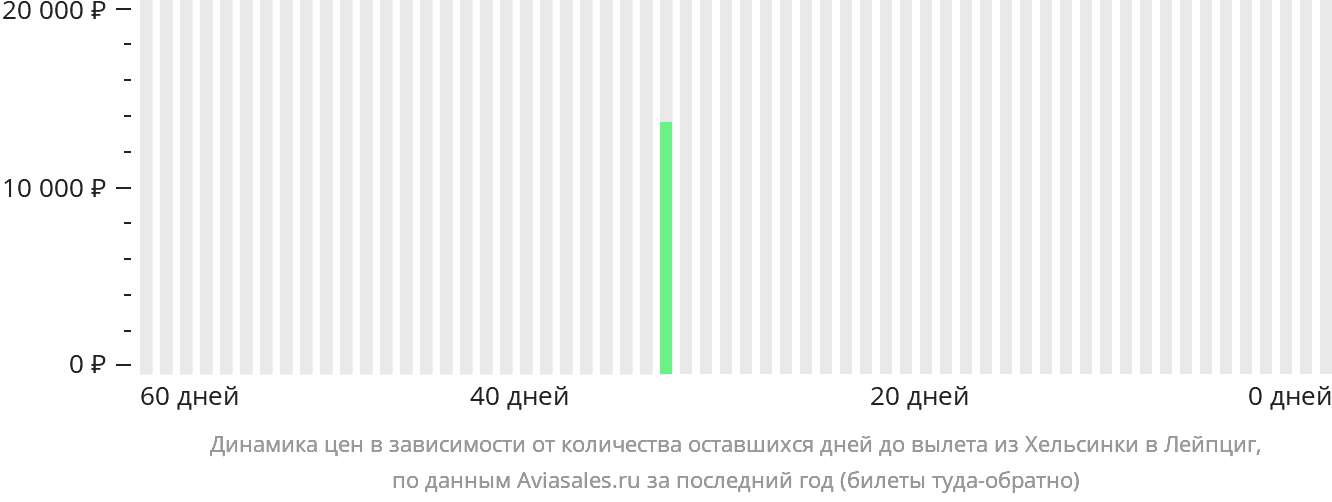 Динамика цен в зависимости от количества оставшихся дней до вылета из Хельсинки в Лейпциг