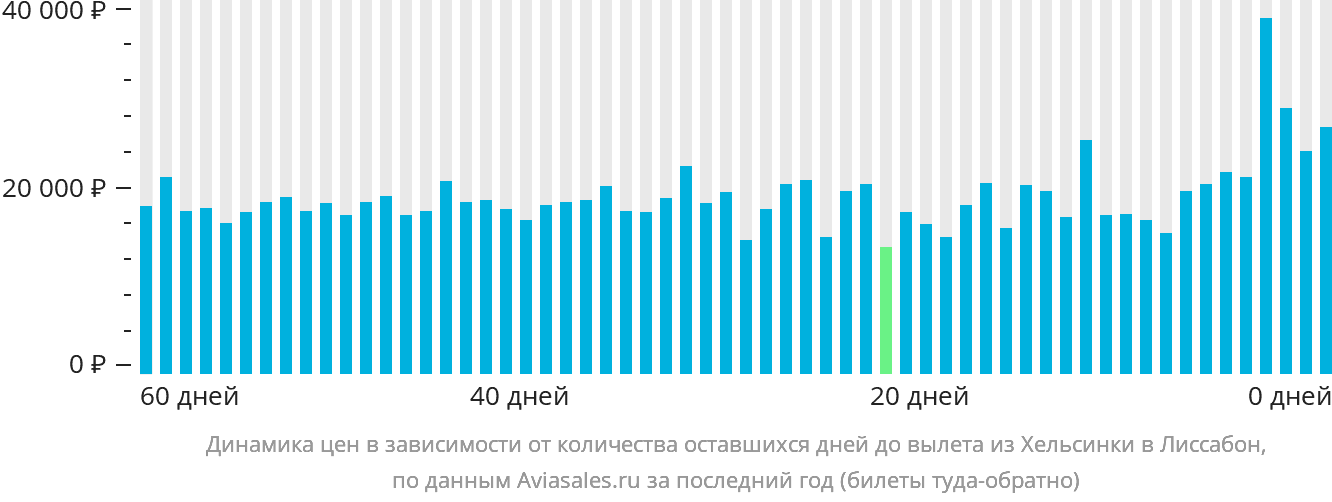 Динамика цен в зависимости от количества оставшихся дней до вылета из Хельсинки в Лиссабон