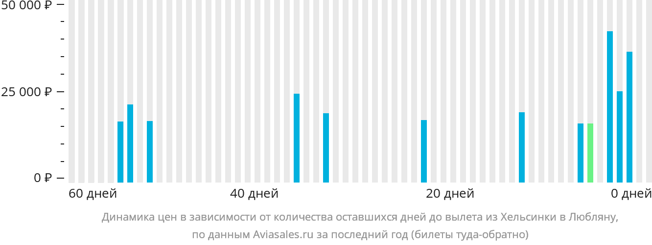 Динамика цен в зависимости от количества оставшихся дней до вылета из Хельсинки в Любляну