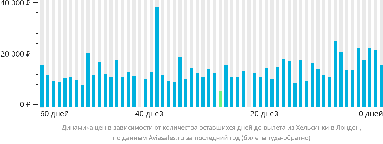 Динамика цен в зависимости от количества оставшихся дней до вылета из Хельсинки в Лондон