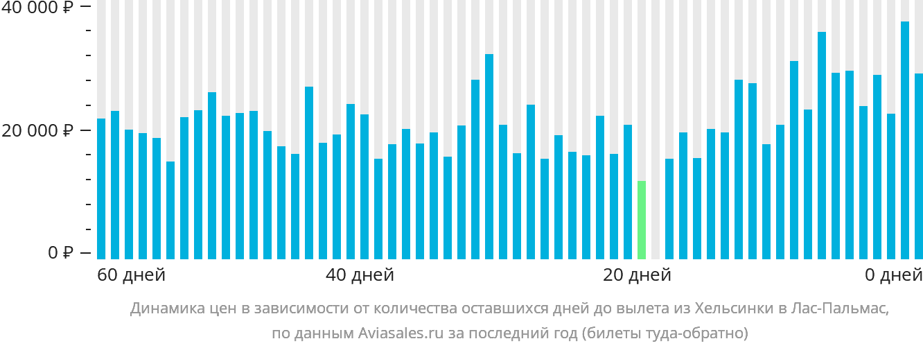 Динамика цен в зависимости от количества оставшихся дней до вылета из Хельсинки в Лас-Пальмас