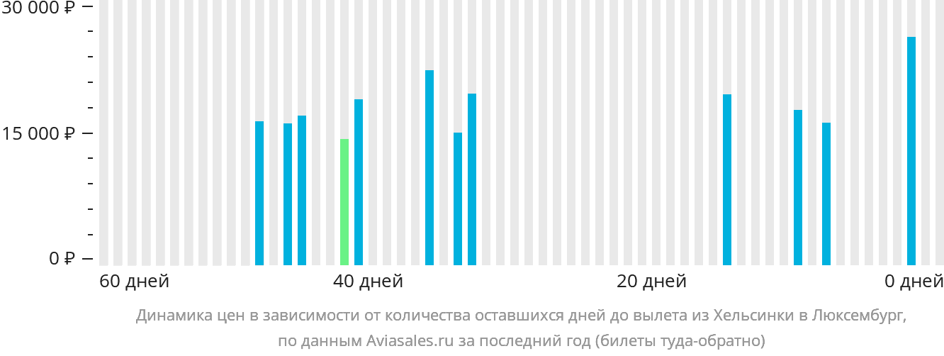 Динамика цен в зависимости от количества оставшихся дней до вылета из Хельсинки в Люксембург