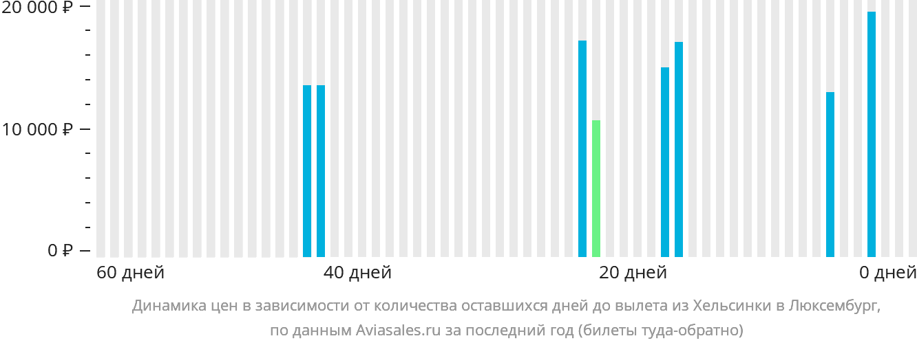 Динамика цен в зависимости от количества оставшихся дней до вылета из Хельсинки в Люксембург