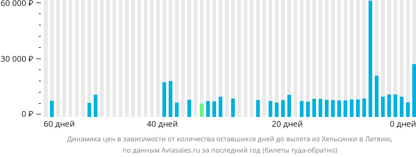 Динамика цен в зависимости от количества оставшихся дней до вылета из Хельсинки в Латвию