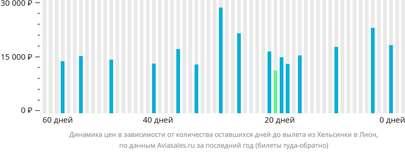 Динамика цен в зависимости от количества оставшихся дней до вылета из Хельсинки в Лион