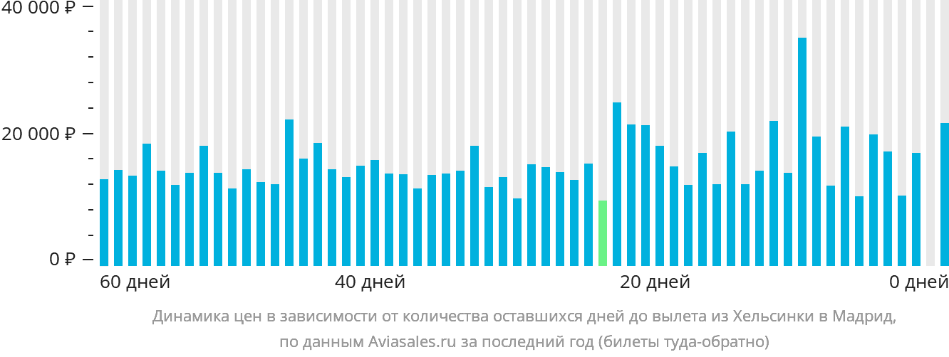 Динамика цен в зависимости от количества оставшихся дней до вылета из Хельсинки в Мадрид