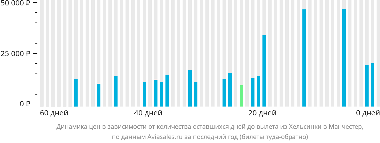 Динамика цен в зависимости от количества оставшихся дней до вылета из Хельсинки в Манчестер