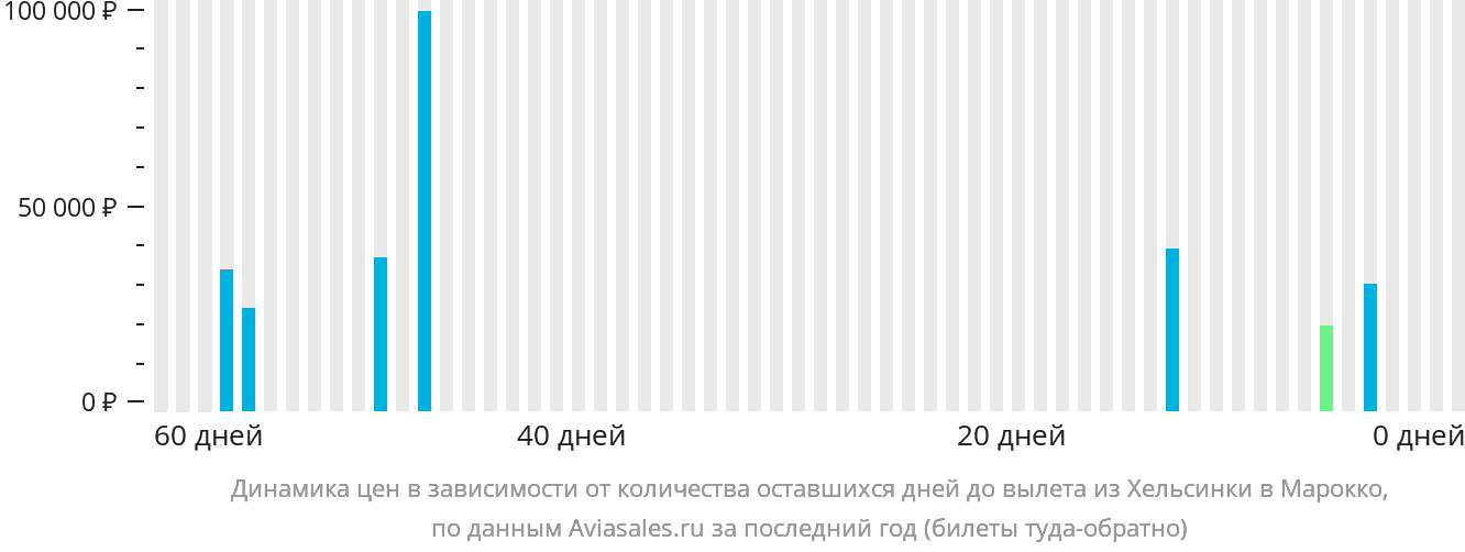 Динамика цен в зависимости от количества оставшихся дней до вылета из Хельсинки в Марокко