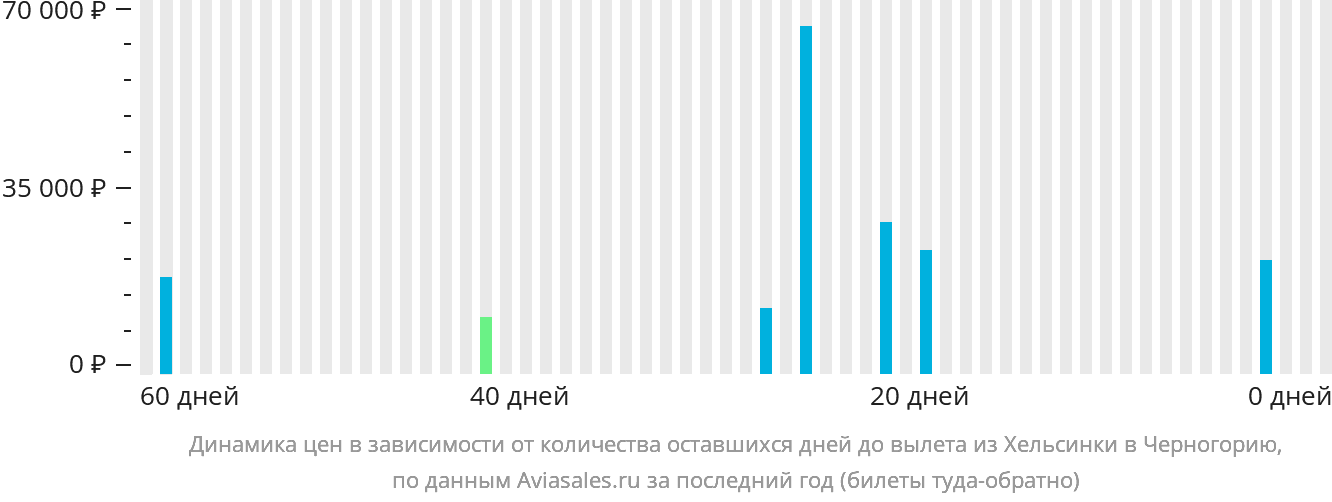 Динамика цен в зависимости от количества оставшихся дней до вылета из Хельсинки в Черногорию