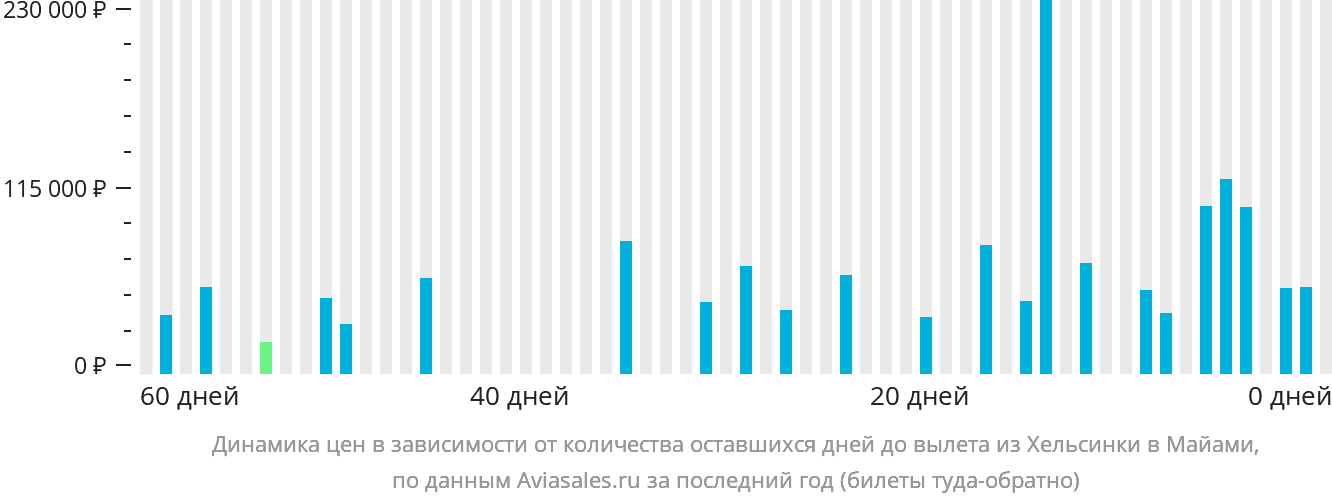 Динамика цен в зависимости от количества оставшихся дней до вылета из Хельсинки в Майами
