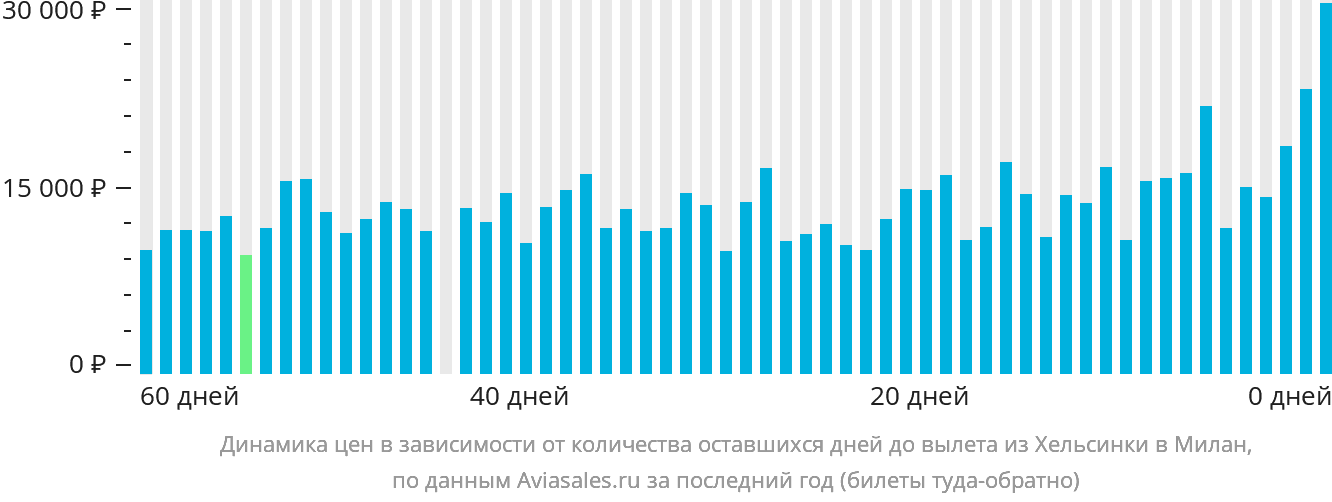 Динамика цен в зависимости от количества оставшихся дней до вылета из Хельсинки в Милан