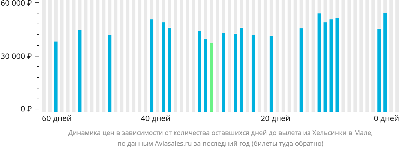 Динамика цен в зависимости от количества оставшихся дней до вылета из Хельсинки в Мале