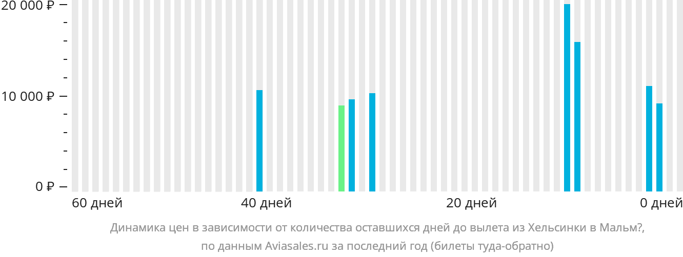 Динамика цен в зависимости от количества оставшихся дней до вылета из Хельсинки в Мальмё