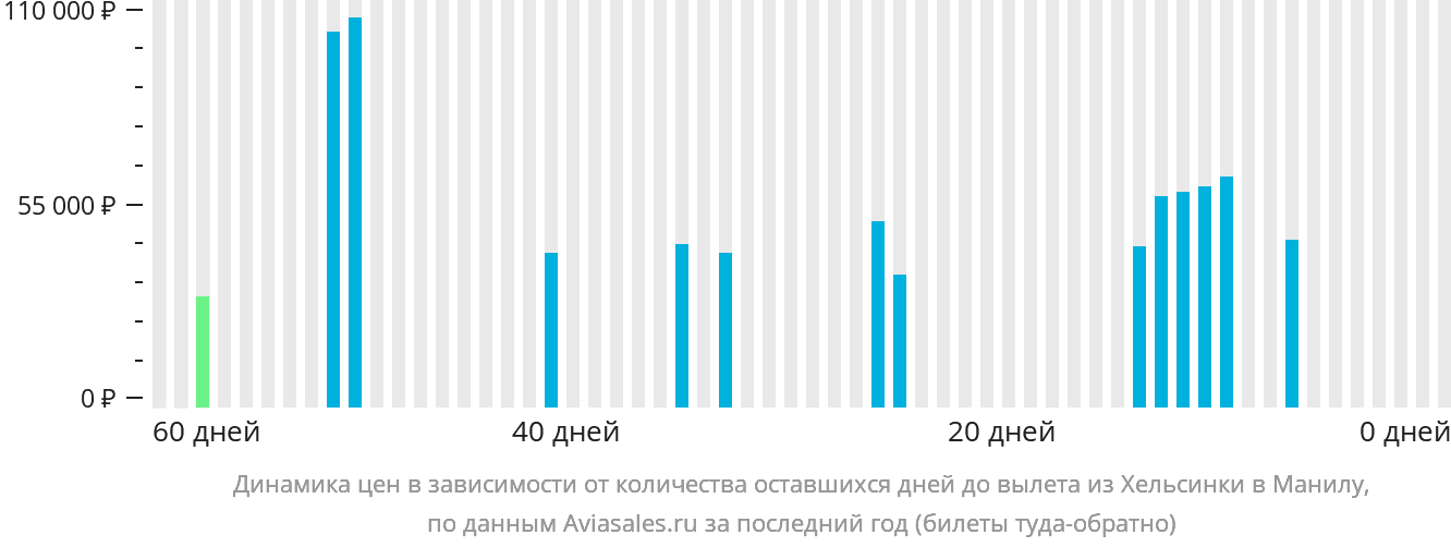 Динамика цен в зависимости от количества оставшихся дней до вылета из Хельсинки в Манилу