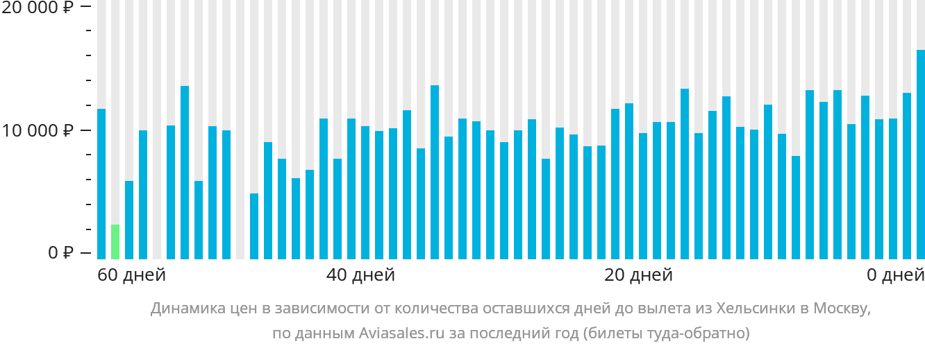 Динамика цен в зависимости от количества оставшихся дней до вылета из Хельсинки в Москву