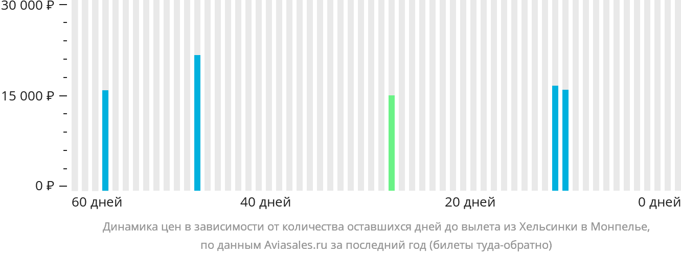 Динамика цен в зависимости от количества оставшихся дней до вылета из Хельсинки в Монпелье