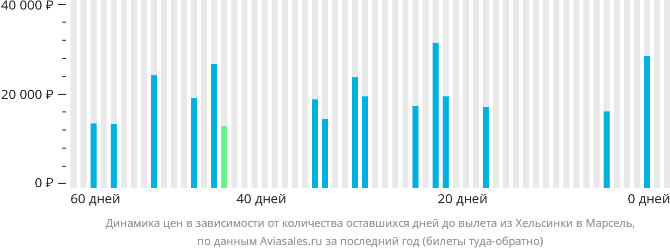 Динамика цен в зависимости от количества оставшихся дней до вылета из Хельсинки в Марсель