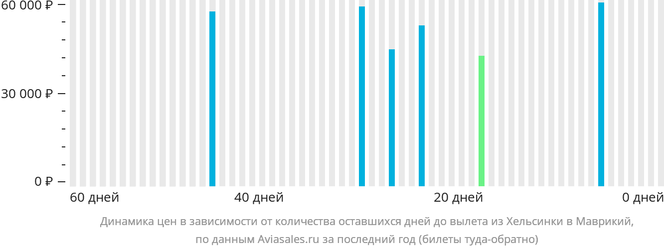 Динамика цен в зависимости от количества оставшихся дней до вылета из Хельсинки в Маврикий