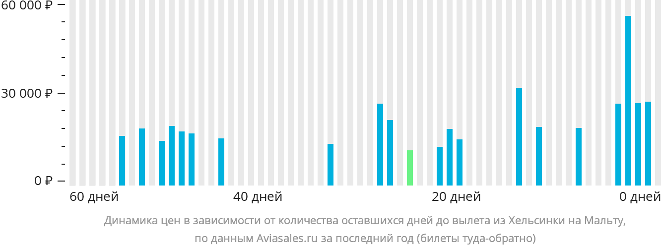 Динамика цен в зависимости от количества оставшихся дней до вылета из Хельсинки на Мальту
