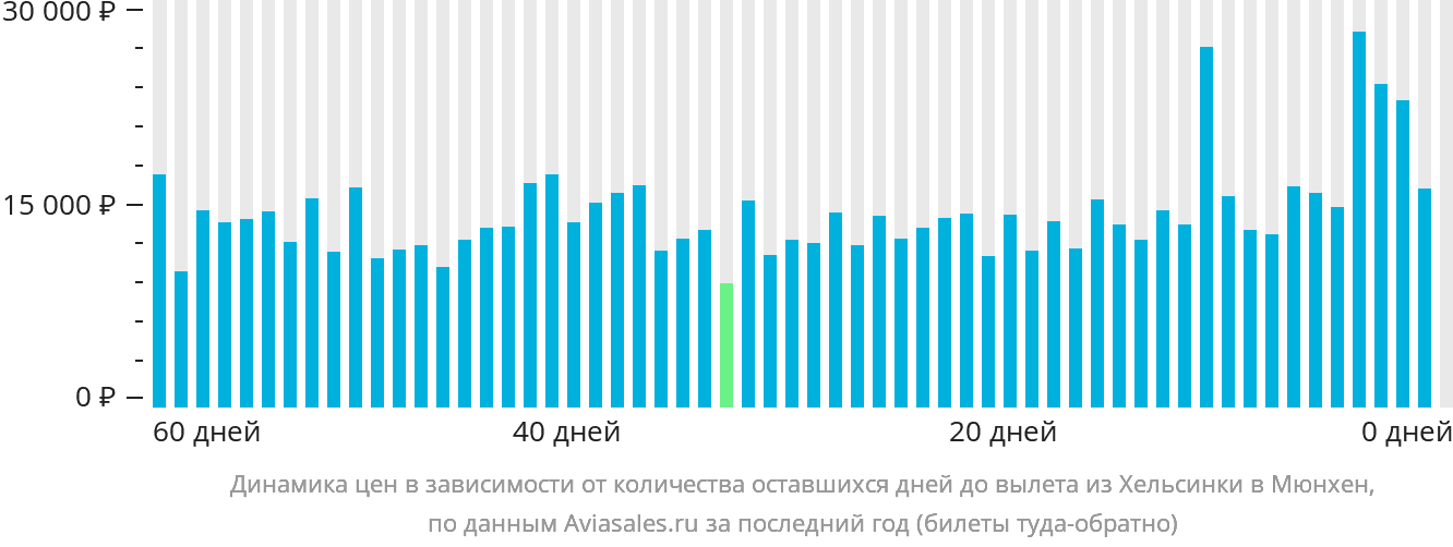 Динамика цен в зависимости от количества оставшихся дней до вылета из Хельсинки в Мюнхен