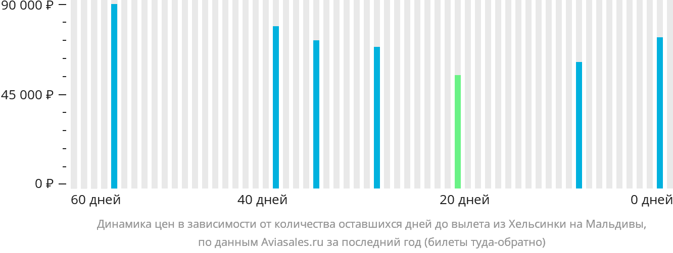 Динамика цен в зависимости от количества оставшихся дней до вылета из Хельсинки на Мальдивы