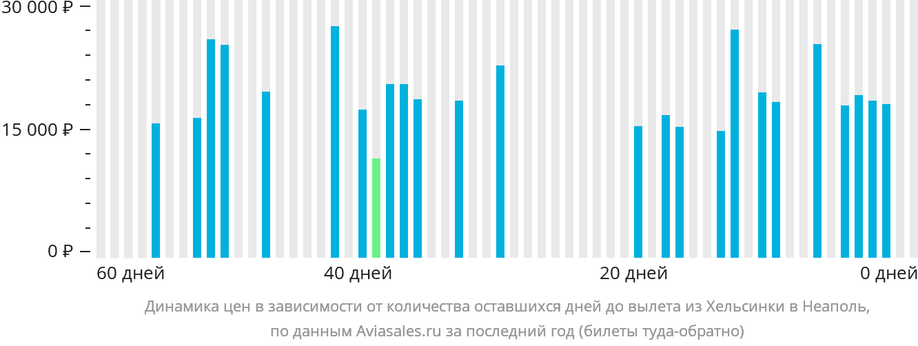 Динамика цен в зависимости от количества оставшихся дней до вылета из Хельсинки в Неаполь