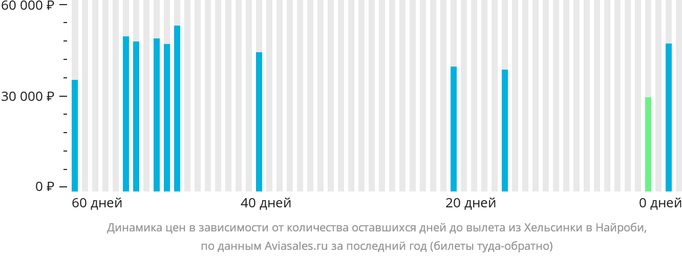Динамика цен в зависимости от количества оставшихся дней до вылета из Хельсинки в Найроби