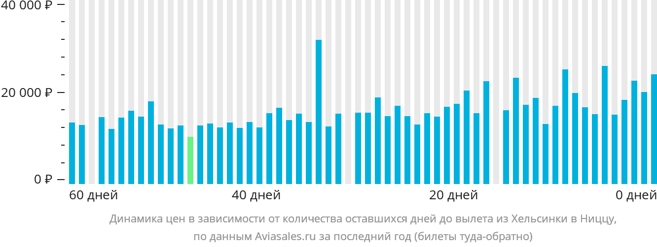 Динамика цен в зависимости от количества оставшихся дней до вылета из Хельсинки в Ниццу