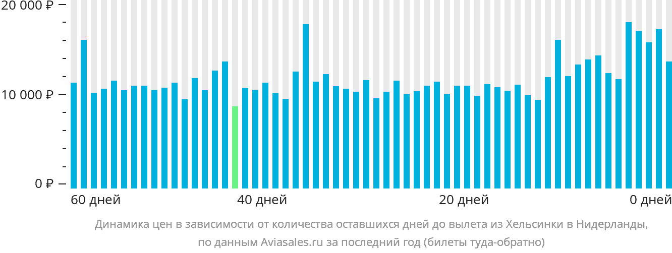 Динамика цен в зависимости от количества оставшихся дней до вылета из Хельсинки в Нидерланды
