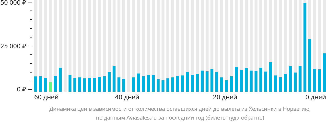 Динамика цен в зависимости от количества оставшихся дней до вылета из Хельсинки в Норвегию