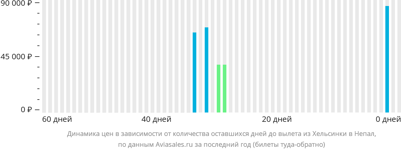 Динамика цен в зависимости от количества оставшихся дней до вылета из Хельсинки в Непал