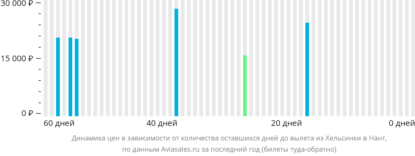 Динамика цен в зависимости от количества оставшихся дней до вылета из Хельсинки в Нант