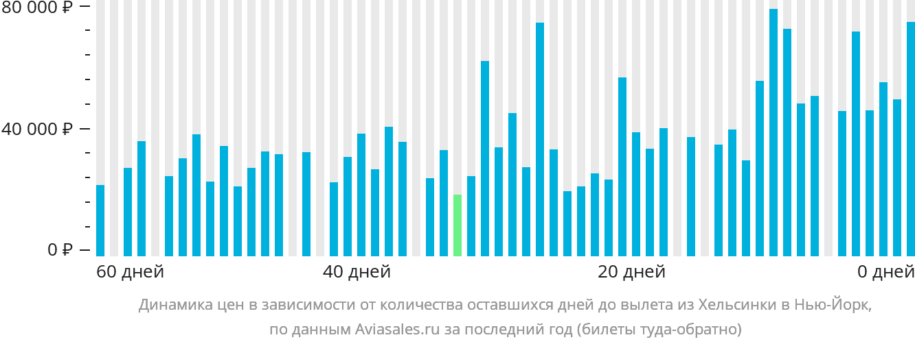 Динамика цен в зависимости от количества оставшихся дней до вылета из Хельсинки в Нью-Йорк