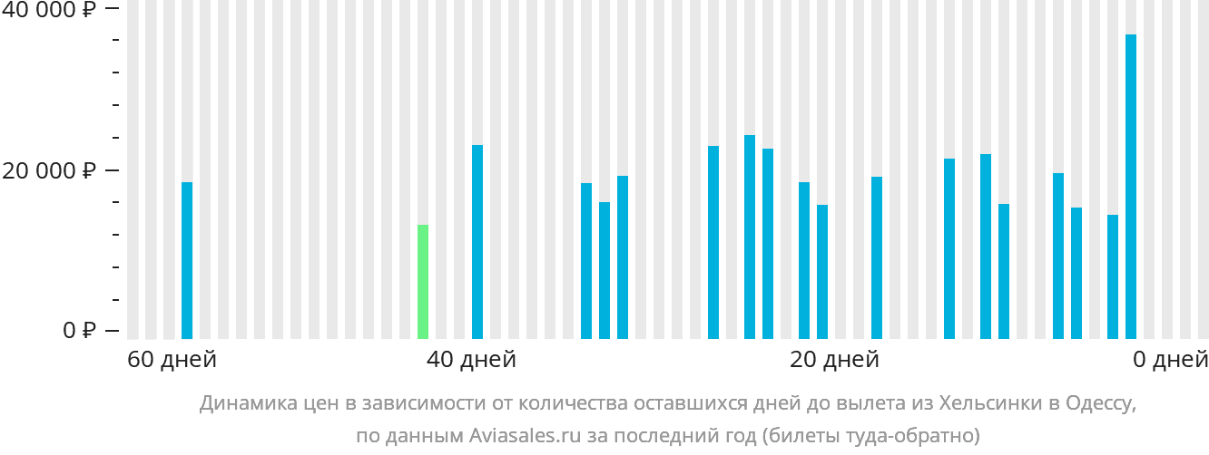 Динамика цен в зависимости от количества оставшихся дней до вылета из Хельсинки в Одессу