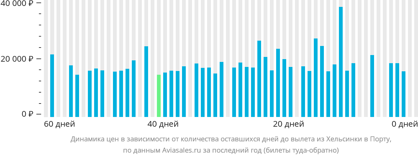 Динамика цен в зависимости от количества оставшихся дней до вылета из Хельсинки в Порту