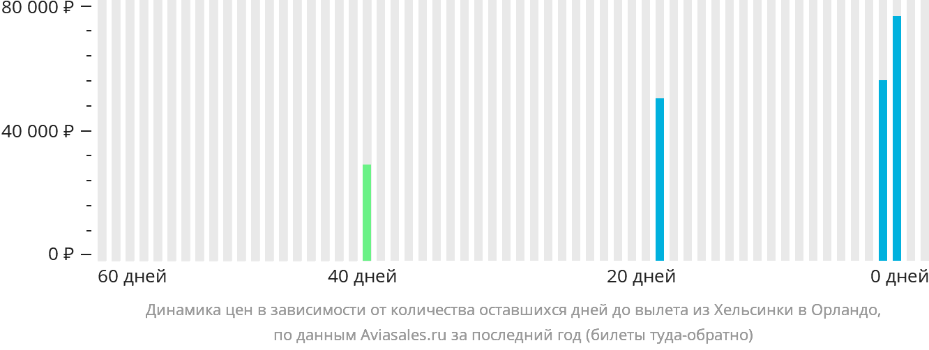 Динамика цен в зависимости от количества оставшихся дней до вылета из Хельсинки в Орландо
