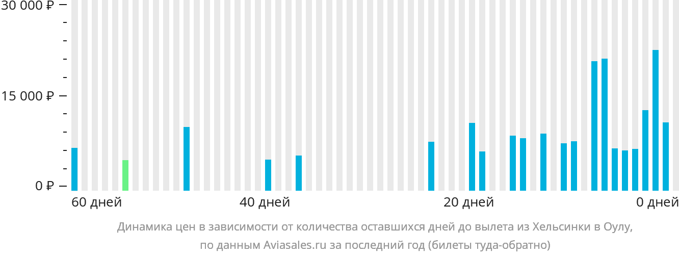 Динамика цен в зависимости от количества оставшихся дней до вылета из Хельсинки в Оулу