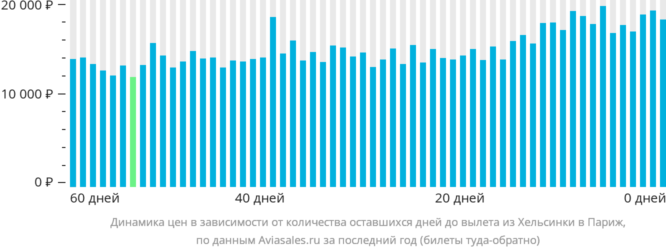 Динамика цен в зависимости от количества оставшихся дней до вылета из Хельсинки в Париж